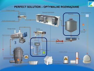 PERFECT SOLUTION – OPTYMALNE ROZWIĄZANIE
3
 