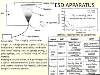 ESD APPARATUS
a high DC voltage power supply (30 kV), a
hollow metal needle, and a substrate holder.
The liquid feeding unit or syringe pump, a
glass syringe, and a flexible tube of Viton
material.
Heating plate and either an IR pyrometer and
a contact thermo element. (IR for contactless
and thermo element for metallic substrates
temperature measurement .
Technical specifications of Equipments
This spraying unit includes
Tip to heating plate
temperature distribution
12
 