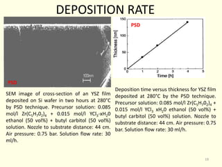 SEM image of cross-section of an YSZ film
deposited on Si wafer in two hours at 280°C
by PSD technique. Precursor solution: 0.085
mol/l Zr(C5H702)4 + 0.015 mol/l YCl3-xH20
ethanol (50 vol%) + butyl carbitol (50 vol%)
solution. Nozzle to substrate distance: 44 cm.
Air pressure: 0.75 bar. Solution flow rate: 30
ml/h.
Deposition time versus thickness for YSZ film
deposited at 280°C by the PSD technique.
Precursor solution: 0.085 mol/l Zr(C5H702)4 +
0.015 mol/l YCl3 xH20 ethanol (50 vol%) +
butyl carbitol (50 vol%) solution. Nozzle to
substrate distance: 44 cm. Air pressure: 0.75
bar. Solution flow rate: 30 ml/h.
DEPOSITION RATE
PSD
PSD
19
 