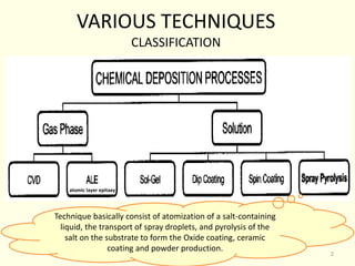 Technique basically consist of atomization of a salt-containing
liquid, the transport of spray droplets, and pyrolysis of the
salt on the substrate to form the Oxide coating, ceramic
coating and powder production.
VARIOUS TECHNIQUES
CLASSIFICATION
atomic layer epitaxy
2
 