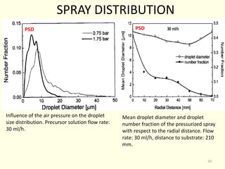 Influence of the air pressure on the droplet
size distribution. Precursor solution flow rate:
30 ml/h.
Mean droplet diameter and droplet
number fraction of the pressurized spray
with respect to the radial distance. Flow
rate: 30 ml/h, distance to substrate: 210
mm.
PSD PSD
SPRAY DISTRIBUTION
20
 