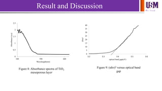 We l e a d
Result and Discussion
0
0.5
1
1.5
2
2.5
340 390 440
Absorbance(a.u)
Wavelength(nm)
0
5
10
15
20
25
30
35
40
3.2 3.3 3.4 3.5 3.6
(hv)2
optical band gap(eV)
Figure 8: Absorbance spectra of TiO2
mesoporous layer
Figure 9: (αhν)2 versus optical band
gap
 