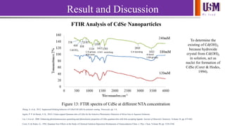 We l e a d
Result and Discussion
FTIR Analysis of CdSe Nanoparticles
Figure 13: FTIR spectra of CdSe at different NTA concentration
H bond
(-OH group)
C-H bondingCOO- stretchingC-O group,
NTA exist
Cd(OH)2
Zhang, A. et al., 2012. Suppressed blinking behavior of CdSe/CdS QDs by polymer coating. Nanoscale, pp. 1-8.
Ingole, P. P. & Haram, S. K., 2010. Citrate-capped Quantum dots of CdSe for the Selective Photometric Detection of Silver Ions in Aqueous Solutions.
Liu, I.-S.et al., 2008. Enhancing photoluminescence quenching and photoelectric properties of CdSe quantum dots with hole accepting ligands. Journal of Materials Chemistry, Volume 18, pp. 675-682.
Corer, S. & Hodes, G., 1994. Quantum Size Effects in the Study of Chemical Solution Deposition Mechanisms of Semiconductor Films. J. Phys. Chem, Volume 98, pp. 5338-5346.
To determine the
existing of Cd(OH)2
because hydroxide
crystal from Cd(OH)2
in solution, act as
nuclei for formation of
CdSe (Corer & Hodes,
1994).
 