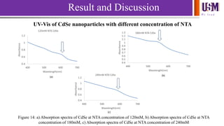 We l e a d
Result and Discussion
UV-Vis of CdSe nanoparticles with different concentration of NTA
0.4
0.6
0.8
1
1.2
400 500 600 700
Absorbance
Wavelength(nm)
120mM NTA CdSe
0.4
0.5
0.6
0.7
0.8
0.9
1
1.1
1.2
1.3
400 500 600 700
Absorbance
Wavelength(nm)
180mM NTA CdSe
0.4
0.6
0.8
1
1.2
400 500 600 700
Absorbance
Wavelength(nm)
240mM NTA CdSe
Figure 14: a) Absorption spectra of CdSe at NTA concentration of 120mM, b) Absorption spectra of CdSe at NTA
concentration of 180mM, c) Absorption spectra of CdSe at NTA concentration of 240mM
(a) (b)
(c)
 