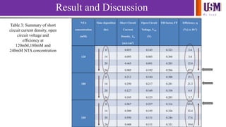 We l e a d
Result and Discussion
NTA
concentration
(mM)
Time deposition
(hr)
Short Circuit
Current
Density, Jsc
(mA/cm2)
Open Circuit
Voltage, VOC
(V)
Fill factor, FF Efficiency, η
(%) (x 10-2)
8 0.055 0.145 0.323 2.6
120 14 0.095 0.085 0.366 3.0
20 0.465 0.091 0.283 12.0
26 0.905 0.182 0.286 47.1
8 0.212 0.184 0.388 15.1
180 14 0.350 0.217 0.281 21.3
20 0.127 0.160 0.336 6.8
26 0.105 0.123 0.283 3.7
8 0.967 0.227 0.316 69.4
14 0.509 0.195 0.326 32.4
240 20 0.550 0.131 0.244 17.6
26 0.448 0.131 0.331 19.4
Table 3: Summary of short
circuit current density, open
circuit voltage and
efficiency at
120mM,180mM and
240mM NTA concentration
 