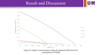 We l e a d
0
0.1
0.2
0.3
0.4
0.5
0.6
0.7
0.8
0.9
1
0 0.02 0.04 0.06 0.08 0.1 0.12 0.14 0.16 0.18 0.2
Currentdensity,J(mA/cm2)
Voltage, V (v)
Figure 22: Graph of current density-voltage for deposited CdSe from NTA
concentration of 120mM
8h
14h
20h
26h
Result and Discussion
 