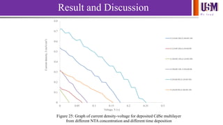 We l e a d
0
0.1
0.2
0.3
0.4
0.5
0.6
0.7
0.8
0 0.05 0.1 0.15 0.2 0.25 0.3
Currentdensity,J(mA/cm2)
Voltage, V (v)
Figure 25: Graph of current density-voltage for deposited CdSe multilayer
from different NTA concentration and different time deposition
0.12mM 26h,0.18mM 14h
0.12mM 26h,0.24mM 8h
0.18mM 14h,0.12mM 26h
0.18mM 14h, 0.24mM 8h
0.24mM 8h,0.12mM 26h
0.24mM 8h,0.18mM 14h
Result and Discussion
 