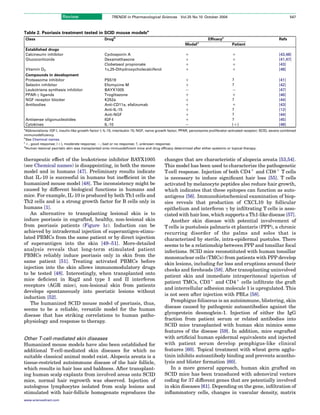 therapeutic effect of the leukotriene inhibitor BAYX1005
(see Chemical names) is disappointing, in both the mouse
model and in humans [47]. Preliminary results indicate
that IL-10 is successful in humans but inefﬁcient in the
humanized mouse model [48]. The inconsistency might be
caused by different biological functions in humans and
mice. For example, IL-10 is produced by both Th1 cells and
Th2 cells and is a strong growth factor for B cells only in
humans [1].
An alternative to transplanting lesional skin is to
induce psoriasis in engrafted, healthy, non-lesional skin
from psoriasis patients (Figure 1c). Induction can be
achieved by intradermal injection of superantigen-stimu-
lated PBMCs from the same patient or by direct injection
of superantigen into the skin [49–51]. More-detailed
analysis reveals that long-term stimulated patient
PBMCs reliably induce psoriasis only in skin from the
same patient [51]. Treating activated PBMCs before
injection into the skin allows immunomodulatory drugs
to be tested [48]. Interestingly, when transplanted onto
mice deﬁcient in Rag2 and type I and II interferon
receptors (AGR mice), non-lesional skin from patients
develops spontaneously into psoriatic lesions without
induction [52].
The humanized SCID mouse model of psoriasis, thus,
seems to be a reliable, versatile model for the human
disease that has striking correlations to human patho-
physiology and response to therapy.
Other T-cell-mediated skin diseases
Humanized mouse models have also been established for
additional T-cell-mediated skin diseases for which no
suitable classical animal model exist. Alopecia areata is a
tissue-restricted autoimmune disease of the hair follicle,
which results in hair loss and baldness. After transplant-
ing human scalp explants from involved areas onto SCID
mice, normal hair regrowth was observed. Injection of
autologous lymphocytes isolated from scalp lesions and
stimulated with hair-follicle homogenate reproduces the
changes that are characteristic of alopecia areata [53,54].
This model has been used to characterize the pathogenetic
T-cell response. Injection of both CD4C
and CD8C
T cells
is necessary to induce signiﬁcant hair loss [55]. T cells
activated by melanocyte peptides also reduce hair growth,
which indicates that these epitopes can function as auto-
antigens [56]. Immunohistochemical examination of biop-
sies reveals that production of CXCL10 by follicular
epithelium and interferon g by inﬁltrating T cells is asso-
ciated with hair loss, which supports a Th1-like disease [57].
Another skin disease with potential involvement of
T cells is pustulosis palmaris et plantaris (PPP), a chronic
recurring disorder of the palms and soles that is
characterized by sterile, intra-epidermal pustules. There
seems to be a relationship between PPP and tonsillar focal
infections. SCID mice reconstituted with human tonsillar
mononuclear cells (TMCs) from patients with PPP develop
skin lesions, including fur loss and eruptions around their
cheeks and foreheads [58]. After transplanting uninvolved
patient skin and immediate intraperitoneal injection of
patient TMCs, CD3C
and CD4C
cells inﬁltrate the graft
and intercellular adhesion molecule 1 is upregulated. This
is not seen after injection with PBLs [58].
Pemphigus foliaceus is an autoimmune, blistering, skin
disease caused by pathogenic autoantibodies against the
glycoprotein desmoglein-1. Injection of either the IgG
fraction from patient serum or related antibodies into
SCID mice transplanted with human skin mimics some
features of the disease [59]. In addition, mice engrafted
with artiﬁcial human epidermal equivalents and injected
with patient serum develop pemphigus-like clinical
features [60]. Topical treatment with wheat germ agglu-
tinin inhibits autoantibody binding and prevents acantho-
lysis and blister formation [60].
In a more general approach, human skin grafted on
SCID mice has been transduced with adenoviral vectors
coding for 37 different genes that are potentially involved
in skin diseases [61]. Depending on the gene, inﬁltration of
inﬂammatory cells, changes in vascular density, matrix
Table 2. Psoriasis treatment tested in SCID mouse modelsa
Class Drugb
Efﬁcacyc
Refs
Modeld
Patient
Established drugs
Calcineurin inhibitor Cyclosporin A C C [43,48]
Glucocorticoids Dexamethasone C C [41,47]
Clobetasol propionate C C [43]
Vitamin D3 1a,25-Dihydroxycholecalciferol C C [48]
Compounds in development
Proteasome inhibitor PS519 C ? [41]
Selectin inhibitor Efomycine M C ? [42]
Leukotriene synthesis inhibitor BAYX1005 K K [47]
PPAR-g ligands Troglitazone C C [46]
NGF receptor blocker K252a C ? [44]
Antibodies Anti-CD11a, efalizumab C C [43]
Anti-IL-15 C ? [12]
Anti-NGF C ? [44]
Antisense oligonucleotides IGF-I C ? [45]
Cytokines IL-10 K (C) [48]
a
Abbreviations: IGF-I, insulin-like growth factor I; IL-15, interleukin 15; NGF, nerve growth factor; PPAR, peroxisome proliferator-activated receptor; SCID, severe combined
immunodeﬁciency.
b
See Chemical names.
c
C, good response; (C), moderate response; K, bad or no response; ?, unknown response.
d
Human lesional psoriatic skin was transplanted onto immuodeﬁcient mice and drug efﬁcacy determined after either systemic or topical therapy.
Review TRENDS in Pharmacological Sciences Vol.25 No.10 October 2004 547
www.sciencedirect.com
 