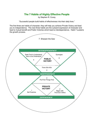 The 7 Habits of Highly Effective People
by Stephen R. Covey
“Successful people build habits of effectiveness into their daily lives.”
The first three are habits of character; they will help you achieve Private Victory and lead
you to independence. The next three habits are the outward expression of character and
lead to mutual benefit and Public Victories which lead to interdependence. Habit 7 sustains
the growth process.
INTERDEPENDENCE
DEPENDENCE
PRIVATE
VICTORY
1
Be Proactive
2
Begin with
The End in Mind
3
Put First Things First
Seek First to Understand,
then to be Understood
5
Synergise
6
Think Win-Win
4
INDEPENDENCE
PUBLIC
VICTORY
Think Win-Win
4
7 Sharpen the Saw
 