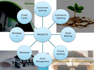 Investment
                   banking

       Credit                 Commercia
       Cards                   l Banking




Mortgage                               Retail
                 PRODUCTS
   s                                  Banking




                                Private
      Pensions
                               Banking

                    Asset
                 Management
 