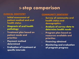 5-step comparison
CLINICAL DENTISTRY
1. Initial assessment of
patient medical and oral
health status
2. Diagnosis of oral health
pathology
3. Treatment plan based on
patient needs and
priorities
4. Payment method
determined
5. Evaluation of treatment at
specific intervals
COMMUNITY DENTISTRY
1. Survey of community oral
health status and
demographics
2. Analysis of survey data to
determine health needs
3. Program plan based on
resources available and
priorities
4. Financing obtained
5. Monitoring and evaluation
of program progress
 