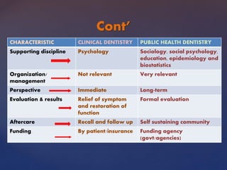 CHARACTERISTIC CLINICAL DENTISTRY PUBLIC HEALTH DENTISTRY
Supporting discipline Psychology Sociology, social psychology,
education, epidemiology and
biostatistics
Organization/
management
Not relevant Very relevant
Perspective Immediate Long-term
Evaluation & results Relief of symptom
and restoration of
function
Formal evaluation
Aftercare Recall and follow up Self sustaining community
Funding By patient/insurance Funding agency
(govt/agencies)
Cont’
 