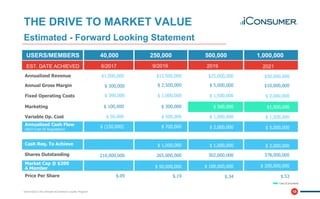 18
USERS/MEMBERS
EST. DATE ACHIEVED
Annualized Revenue
Annual Gross Margin
Fixed Operating Costs
Annualized Cash Flow
(W/O Cost Of Acquisition)
Variable Op. Cost
Marketing
Cash Req. To Achieve
40,000 1,000,000
2021
$50,000,000
$10,000,000
$ 2,000,000
$ 5,000,000
$ 1,500,000
$ 2,000,000
6/2017
$1,500,000
$ 300,000
$ 300,000
$ (150,000)
$ 50,000
$ 100,000
Shares Outstanding 210,000,000
250,000
9/2018
$12,500,000
$ 2,500,000
$ 1,000,000
$ 700,000
$ 500,000
$ 300,000
$ 1,000,000
500,000
2019
$25,000,000
$ 5,000,000
$ 1,500,000
$ 2,000,000
$ 1,000,000
$ 1,000,000
Market Cap @ $200
A Member
Price Per Share
$ 50,000,000 $ 100,000,000 $ 200,000,000
$.09
265,000,000
$.19
302,000,000
$.34
378,000,000
$.53
Ownership is the ultimate eCommerce Loyalty Program
THE DRIVE TO MARKET VALUE
Estimated - Forward Looking Statement
$1,500,000$ 500,000
Use of proceeds
 