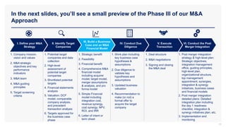 In the next slides, you’ll see a small preview of the Phase III of our M&A
Approach
19
II. Identify Target
Companies
III. Build a Business
Case and an M&A
Financial Model
IV. Conduct Due
Diligence
V. Execute
Transaction
VI. Conduct the Post
Merger Integration
I. Define your M&A
Strategy
1. Company mission,
vision and values
2. M&A strategic
objectives and key
performance
indicators
3. M&A team
4. M&A guiding
principles
5. Target screening
criteria
1. Post merger integration
strategy & high-level plan:
Strategic objectives,
integration management
office, guiding principles,
high-level plan,
organizational structure,
top management
appointment, synergies,
integration & synergy
initiatives, business cases
and financial models
2. Post merger integration
detailed plans: Detailed
integration plan including
the day 1 readiness
checklist, integration &
synergy initiatives plan, etc.
3. Implementation and
monitoring
1. Potential target
companies and data
collection
2. High-level
assessment of
potential target
companies
3. Shortlisted potential
targets
4. Financial statements
analysis
5. Valuation: DCF
model, comparable
company analysis,
and precedent
transaction analysis
6. Targets approved for
the business case
phase
1. Work plan including
key business case
hypotheses &
assumptions
2. Due diligence to
validate key
hypotheses and
assumptions
3. Updated business
valuation
4. Recommendation to
make (or not) a
formal offer to
acquire the target
company
1. Deal structure
2. M&A negotiations
3. Signing and closing
the M&A deal
1. Strategic benefit
2. Feasibility
3. Financial benefit
4. Comprehensive M&A
financial model
including acquirer
model, target model,
merger assumptions
& analysis, and pro
forma model
5. Simple Financial
model including
integration cost,
revenue synergy,
cost synergy, NPV,
ROI, and IRR
6. Letter of intent or
term sheet
 