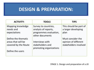 DESIGN & PREPARATION
ACTIVITY: TOOLS TIPS
Mapping knowledge
needs and
expectations
Define the thematic
areas that will be
covered by the Route
Define the users
Survey to countries,
analysis of reports,
programmes evaluation,
other documents
Interviews with
stakeholders and
promoting organizations
This should be part of
a larger developing
plan
Must consider the
opinion of different
stakeholders involved
STAGE 1. Design and preparation of a LR
DESIGN & PREPARATION:
 