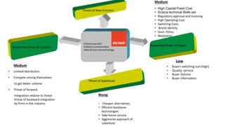 Threat of New Entrants
Bargaining Power of Suppliers
Bargaining Power of Buyers
Threat of Substitute
•Industry growth
•Industry concentration
•New & Lost cost technology
Medium
Medium
• High Capital Fixed Cost
• Scarce technical Skills set
• Regulatory approval and licensing
• High Operating Cost
• Switching Costs
• Brand identity
• Govt. Policy
• Retaliation
Low
Rising
• Cheaper alternatives
• Efficient backbone
technologies
• Take-home service
• Aggressive approach of
substitute
• Buyers switching cost (high)
• Quality service
• Buyer Volume
• Buyer Information
• Limited distributors
• Compete among themselves
to get better scheme
• Threat of forward
integration relative to threat
threat of backward integration
by firms in the industry
 