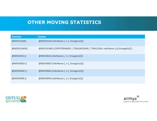 OTHER MOVING STATISTICS
Function Syntax
@MOVSUM() @MOVSUM (mbrName [, n [, XrangeList]])
@MOVSUMX() @MOVSUMX (COPYFORWARD | TRAILMISSING | TRAILSUM, mbrName [,n[,Xrangelist]] )
@MOVAVG () @MOVAVG (mbrName [, n [, XrangeList]])
@MOVMED () @MOVMED (mbrName [, n [, XrangeList]])
@MOVMAX () @MOVMAX (mbrName [, n [, XrangeList]])
@MOVMIN () @MOVMIN (mbrName [, n [, XrangeList]])
 