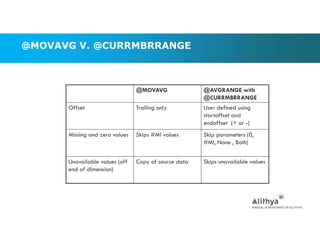 @MOVAVG V. @CURRMBRRANGE
@MOVAVG @AVGRANGE with
@CURRMBRRANGE
Offset Trailing only User defined using
startoffset and
endoffset (+ or -)
Missing and zero values Skips #MI values Skip parameters (0,
#MI, None , Both)
Unavailable values (off
end of dimension)
Copy of source data Skips unavailable values
Marketing Technologies Group | www.mtgny.com
 