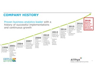 COMPANY HISTORY
4
2001
Hyperion
Planning
introduced
to the
market (1st
Essbase
embedded
app)
2007
Enhanced
Consolidation
practice with
world class
capabilities
2009
HPCM
introduced
to the
market –
Ranzal
design
review
2010
Established
Strategic
Finance
practice to
complement
our Planning
expertise
2012
Exalytics &
Performance
Testing Lab
Establish
multi
product
focus &
advisory
Proven business analytics leader with a
history of successful implementations
and continuous growth
1996
Ranzal &
Associates
Founded
2004
Acquired by
Edgewater
2016
Deepened
geographic
footprint
and EPM
Cloud
expertise
2015
Developed
Discovery &
Modern
Data
Architecture
Approach
2014
Introduced
Hosting,
Support &
Managed
Services
Offerings
2018
Ranzal &
Alithya join
forces to
form an EPM/
ERP Cloud
Powerhouse
 