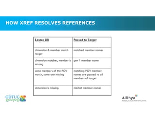 HOW XREF RESOLVES REFERENCES
Marketing Technologies Group | www.mtgny.com
Source DB Passed to Target
dimension & member match
target
matched member names
dimension matches, member is
missing
gen 1 member name
some members of the POV
match, some are missing
matching POV member
names are passed to all
members of target
dimension is missing mbrList member names
 