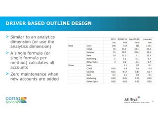 DRIVER BASED OUTLINE DESIGN
> Similar to an analytics
dimension (or use the
analytics dimension)
> A single formula (or
single formula per
method) calculates all
accounts
> Zero maintenance when
new accounts are added
64
 