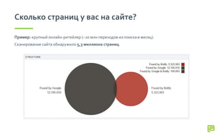 Сколько страниц у вас на сайте?
Пример: крупный онлайн-ритейлер (~10 млн переходов из поиска в месяц).
Сканирование сайта обнаружило 5,3 миллиона страниц.
 