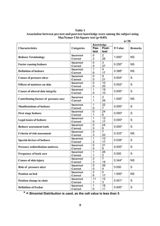 Table 1
      Association between pre-test and post-test knowledge score among the subject using
                            MacNemar Chi-Square test (p=0.05)
                                                                             n=30
                                                      Knowledge
Characteristics                         Categories    Pee- Post-      P-Value     Remarks
                                                      test test
                                        Incorrect     0     2
Bedsore Terminology                                                   1.000*      NS
                                        Correct       2     26
                                        Incorrect     0     3
Factor causing bedsore                                                0.250*      NS
                                        Correct       0     27
                                        Incorrect     1     4
Definition of bedsore                                                 0.388*      NS
                                        Correct       8     17
                                        Incorrect     0     9
Causes of pressure ulcer                                              0.004*      S
                                        Correct       0     21
                                        Incorrect     0     10
Effects of moisture on skin                                           0.002*      S
                                        Correct       0     20
                                        Incorrect     1     19
Causes of altered skin integrity                                      0.000*      S
                                        Correct       0     10
                                        Incorrect     1     2
Contributing factors of pressure sore                                 1.000*      NS
                                        Correct       1     26
                                        Incorrect     1     22
Manifestations of bedsore                                             0.000*      S
                                        Correct       0     7
                                        Incorrect     0     24
First stage bedsore                                                   0.000*      S
                                        Correct       1     6
                                        Incorrect     1     12
Legal issues of bedsore                                               0.000*      S
                                        Correct       0     17
                                        Incorrect     0     24
Bedsore assessment tools                                              0.000*      S
                                        Correct       0     6
                                        Incorrect     0     7
Criteria of risk assessment                                           0.333*      NS
                                        Correct       3     20
                                        Incorrect     1     10
Special devices of bedsore                                            0.039*      S
                                        Correct       2     17
                                        Incorrect     0     21
Pressure redistribution mattress                                      0.000*      S
                                        Correct       0     9
                                        Incorrect     1     26
Frequency of back care                                                0.000       S
                                        Correct       1     2
                                        Incorrect     2     7
Causes of skin injury                                                 0.344*      NS
                                        Correct       3     18
                                        Incorrect     0     26
Risk of pressure ulcer                                                0.000       S
                                        Correct       0     4
                                        Incorrect     2     5
Position on bed                                                       1.000*      NS
                                        Correct       6     17
                                        Incorrect     11    15
Position change in chair                                              0.001*      S
                                        Correct       1     3
                                        Incorrect     1     18
Definition of Eschar                                                  0.000*      S
                                        Correct       0     11
    * = Binomial Distribution is used, as the cell value is less than 5

                                             7
 