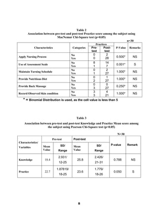 Table 2
       Association between pre-test and post-test Practice score among the subject using
                            MacNemar Chi-Square test (p=0.05)
                                                                                  n=30
                                                             Practices
            Characteristics               Categories      Pre-     Post-      P-Value    Remarks
                                                          test      test
                                          No               0         2
Apply Nursing Process
                                          Yes              0         28       0.500*       NS
                                          No               8         14
Use of Assessment Scale                                                       0.001*       S
                                          Yes              1         7
                                          No               0         2
Maintain Turning Schedule                                                     1.000*       NS
                                          Yes              1         27
                                          No               0         1
Provide Nutritious Diet                                                       1.000*       NS
                                          Yes              2         27
                                          No               0         0
Provide Back Massage                                                          0.250*       NS
                                          Yes              3         27
                                          No               3         4
Record Observed Skin condition                                                1.000*       NS
                                          Yes              3         21
   * = Binomial Distribution is used, as the cell value is less than 5



                                                Table 3
    Association between pre-test and post-test Knowledge and Practice Mean score among
                     the subject using Pearson Chi-Square test (p=0.05)

                                                                               N=30
                            Pre-test       Post-test
Characteristics/
                                  SD/                          SD/         P-value      Remark
Variables          Mean                    Mean
                   Value         Range     Value            Range

                                 2.931/                     2.426/
Knowledge            18.4                       25.8                        0.788         NS
                                 12-25                      21-31

                               1.87819/                     1.779/
Practice             22.7                       23.6                        0.050         S
                                 18-25                      18-26




                                                 8
 