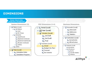 DIMENSIONS
System Dimensions (2) POV Dimensions (1-4) Business Dimensions
17
Published Reports &
Interactive Analytics
Model Development
Master Data & Data
Integration Management
Model Execution
 