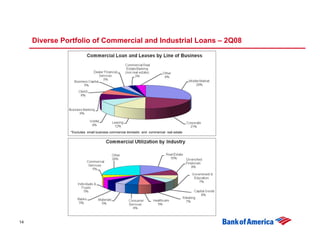 Diverse Portfolio of Commercial and Industrial Loans – 2Q08




               *Excludes small business commercial domestic and commercial real estate




14
 