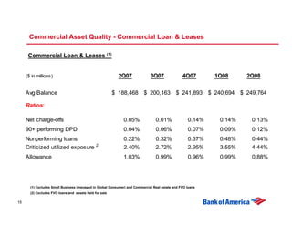 Commercial Asset Quality - Commercial Loan & Leases

      Commercial Loan & Leases (1)


     ($ in millions)                                       2Q07              3Q07               4Q07       1Q08     2Q08

     Avg Balance                                         $ 188,468 $ 200,163 $ 241,893 $ 240,694 $ 249,764

     Ratios:

     Net charge-offs                                          0.05%             0.01%              0.14%    0.14%    0.13%
     90+ performing DPD                                       0.04%             0.06%              0.07%    0.09%    0.12%
     Nonperforming loans                                      0.22%             0.32%              0.37%    0.48%    0.44%
     Criticized utilized exposure 2                           2.40%             2.72%              2.95%    3.55%    4.44%
     Allowance                                                1.03%             0.99%              0.96%    0.99%    0.88%




       (1) Excludes Small Business (managed in Global Consumer) and Commercial Real estate and FVO loans
       (2) Excludes FVO loans and assets held for sale

15
 