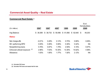 Commercial Asset Quality – Real Estate

     Commercial Real Estate (1)

                                                                                                         Excl.
                                                                                                      Homebuilders
     ($ in millions)                                 2Q07         3Q07     4Q07     1Q08     2Q08        2Q08

     Avg Balance                                  $ 36,589 $ 38,732 $ 59,486 $ 61,890 $ 62,640 $           49,203

     Ratios:

     Net charge-offs                                  -0.01%       0.28%    0.12%    0.70%    0.88%         0.06%
     90+ performing DPD                                   0.00%    0.06%    0.06%    0.36%    0.42%            NA
     Nonperforming loans                                  0.76%    0.87%    1.79%    2.59%    4.16%         0.97%
                                          (2)
     Criticized utilized exposure                         2.96%    7.63%   10.35%   13.36%   15.62%         4.98%
     Allowance                                            1.63%    1.60%    1.77%    1.92%    2.12%            NA




        (1) Excludes FVO loans
        (2) Excludes FVO loans and assets held for sale

16
 