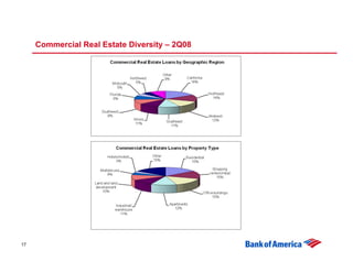 Commercial Real Estate Diversity – 2Q08




17
 