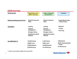 GCIB Overview
    Clients Served                            Businesses up to       Larger companies           Investors
                                              $2B in revenues          and sponsors



    Relationship Management Team              Global Commercial      Global Investment      Capital Market Sales
                                              Bank                   Bank                   Trading Teams



    Capabilities                              Lending                Lending                Research
                                              Treasury               Treasury               Trading
                                              Management             Management             Financing
                                              Strategic Advice       Strategic Advice
                                              Debt/Equity Capital    Debt/Equity Capital
                                              Markets                Markets



    Key 2Q08 Stats (1)                       157,600 Clients        8,100 Clients          5,500 Clients
                                             $256B Loans            $79B Loans             $337B Trading Related
                                                                                            Assets
                                             $102B Deposits         $132B Deposits
                                                                                           $1.1B Revenue
                                             $3.2B Revenue          $1.7B Revenue


    (1 ) Client counts exclude LaSalle and Consumer DFS
4
 