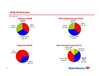 GCIB 2Q Overview
    ($ in Billions)
                      Revenue $5.96                      Net Interest Income $3.82
                        ALM/Other                                             ALM/Other
                        $0.12, 2%
                                                                              $0.12, 3%
                                                                                                    CMAS
                                            CMAS                                                  $1.39, 36%
       Treasury                                                Treasury
                                          $1.95, 33%
      $1.86, 31%                                              $0.86, 23%




                                                                            Business Lending
                       Business Lending
                                                                                  $1.45, 38%
                          $2.03, 34%




                    Expenses $2.80                     Non Interest Income $2.14
                                                                   Trading + Other
                                                                     $0.22, 10%                Card Income

         Other                                                                                 $0.30, 14%

       $1.92, 69%



                                                                                                   Investment
                                                          Service Charges                            Banking
                                                            $0.86, 40%                                Fees
                                       Personnel                                                   $0.76, 36%
                                       $0.88, 31%




5
 