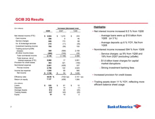 GCIB 2Q Results

                                                                                    Highlights:
    ($ in millions)                             Increase (decrease) over
                                      2Q08          2Q07              1Q08         • Net interest income increased 6.5 % from 1Q08
    Net interest income (FTE)     $ 3,824       $    1,215        $      233              –   Average loans were up $10 billion from
     Card income                      296                9                46                  1Q08 (or 3 %)
     Service charges                  856              173                68
     Inv. & brokerage services                                                            –   Average deposits up 6 % YOY, flat from
                                      210              (11)              (35)
     Investment banking income        765              (56)              100
                                                                                              1Q08
     Trading account profits
                                        369            (568)           2,159
                                                                                   • Noninterest income increased 594 % from 1Q08
       (losses)
     All other income (loss)           (360)           (745)             230              –   Service charges: up 9% from 1Q08 and
       Total noninterest income       2,136          (1,198)           2,568                  19% from 2Q07 (excluding LaSalle)
       Total revenue, net of
         interest expense (FTE)     5,960               17             2,801              –   $1.6 billion lower charges for capital
    Provision for credit losses       363              321              (160)                 market disruptions
    Noninterest expense             2,801             (426)              337
       Pre-tax income               2,796              122             2,624              –   Strong investment banking fees
    Income tax expense              1,050               69               985
       Net income                 $ 1,746       $       54        $    1,639
                                                                                   • Increased provision for credit losses
    Efficiency ratio                  46.99 %         (732) bps        3,101 bps
    Return on equity                  11.57           (458)            1,084
                                                                                   • Trading assets down 11 % YOY, reflecting more
    ($ in billions)
    Loans                         $     335     $        81       $       10         efficient balance sheet usage
    Deposits                             235             14               (1)
    Average Assets                       814             49              (20)
    Trading Assets                       337            (40)             (25)
    Equity                                61             19                2




7
 