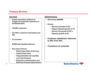 Treasury Services

    Key Facts                                2Q Performance
    • Scaled transaction platform to         • Net Income $600MM
      support all corporate customers on
      worldwide basis                        • Drivers:
                                                  – Revenue Increase of 5%
    • 140,800 customers                           – Organic Deposit growth of 7%
                                                  – Service Fee growth of 28 %
    • 24 million customer transactions per        – Expense growth of 3%
      day

    • 23 countries
                                             • Customer satisfaction improved
                                               to 50% from 44%
    • $340B total liquidity balances
                                             • Transitions on schedule
    • Key areas of focus:
        – World Class Sales & Services
        – Unified Client View
        – Integrated Debt and Liquidity
        – Low Cost Producer
        – Payments Transformation and
           Business Process Improvement
8
 