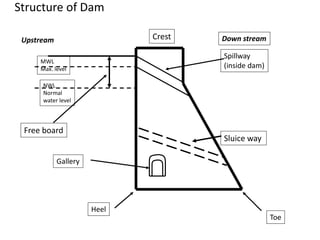 Structure of Dam
Heel
Gallery
Toe
Spillway
(inside dam)
Crest
NWL
Normal
water level
MWL
Max. level
Free board
Sluice way
Upstream Down stream
 