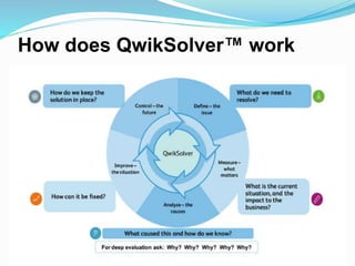 How does QwikSolver™ work
 