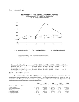 Stock Performance Graph


                          COMPARISON OF 5 YEAR CUMULATIVE TOTAL RETURN*
                                       Among Celadon Group, Inc., The NASDAQ Composite Index
                                               And The NASDAQ Transportation Index



             $600


             $500


             $400


             $300


             $200


             $100


               $0
                 6/03                   6/04                  6/05                   6/06                  6/07              6/08




                    Celadon Group, Inc.                         NASDAQ Composite                             NASDAQ Transportation




                    *$100 invested on 6/30/03 in stock & index-including reinvestment of dividends.
                    Fiscal year ending June 30.




    Company/Index/Peer Group                             6/30/03       6/30/04 6/30/05                 6/30/06     6/30/07      6/30/08
    Celadon Group, Inc.                                 $100.00        $194.28 $186.55                $547.41     $394.91       $248.12
    NASDAQ Stock Market (U.S.)                          $100.00        $129.09 $127.97                $136.00     $164.15       $142.67
    NASDAQ Trucking & Transportation                    $100.00        $127.08 $147.72                $201.41     $217.11       $184.39

Item 6.       Selected Financial Data

         The statements of operations data and balance sheet data presented below have been derived from our
consolidated financial statements and related notes thereto. The information set forth below should be read in
conjunction with quot;Management's Discussion and Analysis of Financial Condition and Results of Operationsquot; and
our consolidated financial statements and related notes thereto.

                                                                     2008               2007              2006           2005             2004
                                                                            (in thousands, except per share data and operating data)
Statements of Operations Data:
Freight revenue(1)                                           $ 457,482           $ 433,012            $ 414,465     $ 399,656       $ 382,918
Fuel surcharge revenue                                         108,413              69,680               65,729        37,107          15,005
Total revenue                                                  565,895             502,692              480,194       436,763         397,923
Operating expense(2)                                           547,097             462,592              445,966       413,355         390,852
Operating income(2)                                             18,798              40,100               34,228        23,408           7,071
                                                                         18
 