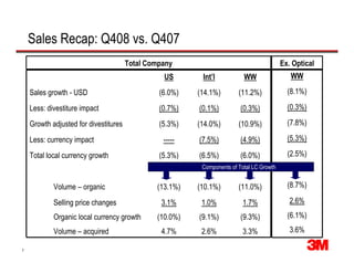 Sales Recap: Q408 vs. Q407
                                       Total Company                                      Ex. Optical
                                                                                             WW
                                                 US       Int’l           WW
                                                                                            (8.1%)
    Sales growth - USD                          (6.0%)   (14.1%)        (11.2%)
                                                                                            (0.3%)
    Less: divestiture impact                    (0.7%)   (0.1%)          (0.3%)
                                                                                            (7.8%)
    Growth adjusted for divestitures            (5.3%)   (14.0%)        (10.9%)
                                                                                            (5.3%)
    Less: currency impact                        -----   (7.5%)          (4.9%)
                                                                                            (2.5%)
    Total local currency growth                 (5.3%)   (6.5%)          (6.0%)
                                                          Components of Total LC Growth

                                                                                            (8.7%)
            Volume – organic                   (13.1%)   (10.1%)        (11.0%)
                                                                                             2.6%
            Selling price changes               3.1%      1.0%           1.7%
                                                                                            (6.1%)
            Organic local currency growth      (10.0%)   (9.1%)          (9.3%)
                                                                                             3.6%
            Volume – acquired                   4.7%      2.6%           3.3%

7
 