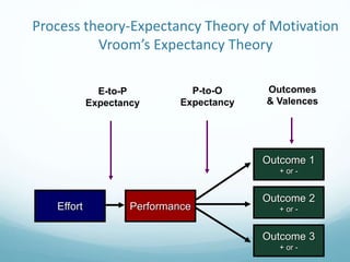 E-to-P
Expectancy
P-to-O
Expectancy
Outcomes
& Valences
Outcome 1
+ or -
Effort Performance
Outcome 3
+ or -
Outcome 2
+ or -
Process theory-Expectancy Theory of Motivation
Vroom’s Expectancy Theory
 