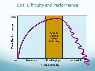 Goal Difficulty and Performance
High
Task
Performance
Low Moderate Challenging Impossible
Area of
Optimal
Goal
Difficulty
Goal Difficulty
 