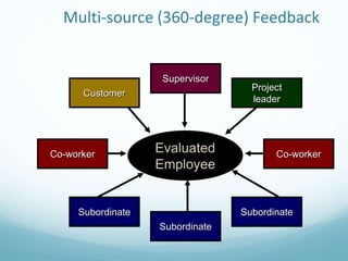 Multi-source (360-degree) Feedback
Evaluated
Employee
Co-worker
Customer
Subordinate
Project
leader
Supervisor
Co-worker
Subordinate
Subordinate
 