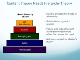 Needs Hierarchy
Theory
Content Theory Needs Hierarchy Theory
• Maslow arranged five needs in
a hierarchy
• Satisfaction-progression
process
• People who experience self-
actualization desire more
rather than less of this need
• Not much support for Maslow’s
theory
Self-
Actualization
Esteem
Belongingness
Safety
Physiological
 