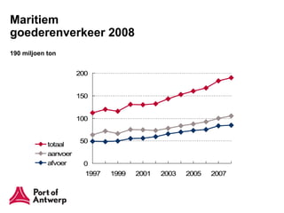 Maritiem
goederenverkeer 2008
190 miljoen ton


                      200


                      150


                      100


                      50
            totaal
            aanvoer
            afvoer     0
                        1997   1999   2001   2003   2005   2007
 