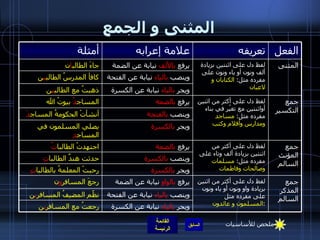 المثنى و الجمع وينصب  يالياء  نيابة عن الفتحة نظّم   المضيفُ المسافر ي ن جمع المذكر السالم لفظ دل على أكثر من اثنين بزيادة واو ونون أو ياء ونون على مفرده مثل  : المسلمون و عائدون يرفع  بالواو  نيابة عن الضمة رجعَ المسافر و ن جمع المؤنث السالم لفظ دل على أكثر من اثنتين بزيادة ألف وتاء على مفرده مثل :  مسلمات وصالحات وفاطمات يرفع  بالضمة اجتهدتْ الطالبا تُ وينصب  بالكسرة حدثت هندٌ الطالبا تِ وينصب  بالفتحة أنشأتْ الحكومةُ المساج دَ جمع التكسير لفظ دل على أكثر من اثنين أواثنتين مع تغيّر في بناء مفرده مثل :  مساجد ومدارس وأقلام وكتب يرفع  بالضمة المساج دُ  بيوتُ الله وينصب  بالياء  نيابة عن الفتحة كافأ المدرسُ الطالب ي ن المثنى لفظ دل على اثنتين بزيادة ألف ونون أو ياء ونون على مفرده مثل :  الكتابان و لاعبان يرفع  بالألف  نيابة عن الضمة جاءَ الطالب ا ن ويجر  بالكسرة يصلي المسلمون في المساج دِ الفعل تعريفه علامة إعرابه أمثلة ويجر  بالياء  نيابة عن الكسرة ذهبتُ مع الطالب ي ن ويجر  بالياء  نيابة عن الكسرة رجعتُ مع المسافر ي ن ويجر  بالكسرة رحبتْ المعلمةُ بالطالبا تِ ملخص للأساسيات 