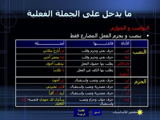 ما يدخل على الجملة الفعلية النواصب و الجوازم ينصب و يجزم الفعل المضارع فقط الجزم النصب كي حرف مصدرية ونصب واستقبال ل كي   تخبرني لم حرف نفي وجزم وقلب لم  أُبارحْ مكاني لما حرف نفي وجزم وقلب لما  يحضرْ أَخي لا الناهية يطلب بها الكف عن الفعل لا  تكذبْ لام الأمر يطلب بها حصول الفعل ل يذهبْ أَخوك إِذنْ حرف جواب وجزاءٍ ونصب واستقبال سأَبذل لك جهدي  فتجيبه :  إِذن  أُكافئَك أَنْ حرف مصدرية ونصب واستقبال أُريد   أَن   أَقرأَ لن حرف نفي ونصب واستقبال لن   أَخونَ الأداة فائدتـــــــــها أمثـــــــــــــــــــــلة ملخص للأساسيات 