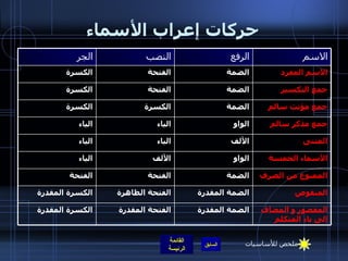 حركات إعراب الأسماء المثنى الألف الياء  الياء المقصور و المضاف إلى ياء المتكلم الضمة المقدرة الفتحة المقدرة الكسرة المقدرة المنقوص الضمة المقدرة الفتحة الظاهرة الكسرة المقدرة الممنوع من الصرف الضمة الفتحة الفتحة الأسماء الخمسة الواو الألف الياء جمع مذكر سالم الواو الياء الياء جمع مؤنث سالم الضمة الكسرة  الكسرة جمع التكسير الضمة الفتحة الكسرة الاسم المفرد الضمة الفتحة الكسرة الاسم الرفع النصب الجر ملخص للأساسيات 