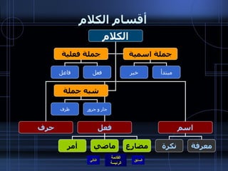 أقسام الكلام التالي الكلام حرف فعل اسم جملة فعلية جملة اسمية شبه جملة خبر مبتدأ فاعل فعل ظرف جار و جرور أمر ماضي مضارع نكرة معرفة 